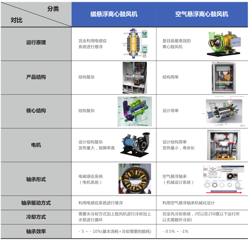 磁懸浮風(fēng)機和空氣懸浮風(fēng)機.png