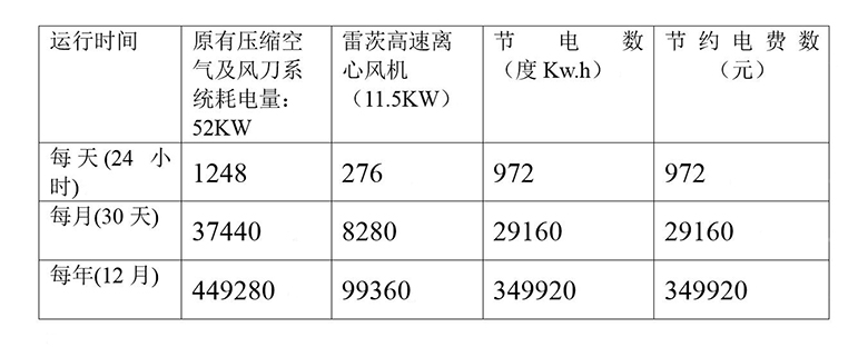 使用高速離心風(fēng)機(jī)的節(jié)能效果對(duì)比